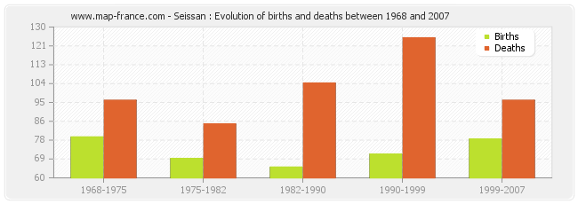 Seissan : Evolution of births and deaths between 1968 and 2007