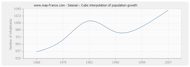 Seissan : Cubic interpolation of population growth