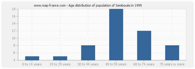 Age distribution of population of Sembouès in 1999