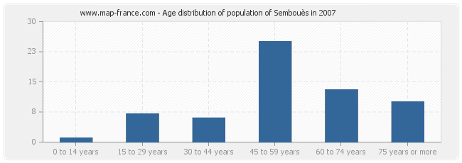 Age distribution of population of Sembouès in 2007