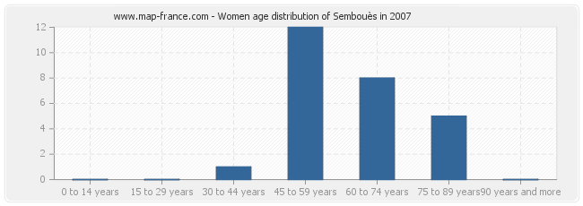 Women age distribution of Sembouès in 2007