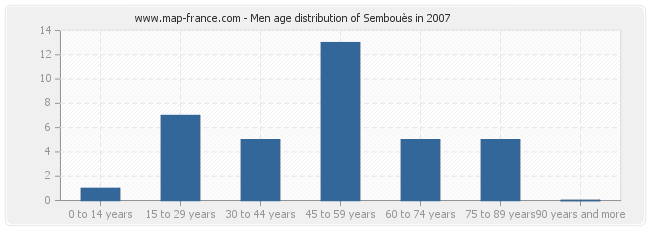 Men age distribution of Sembouès in 2007