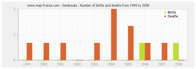 Sembouès : Number of births and deaths from 1999 to 2008