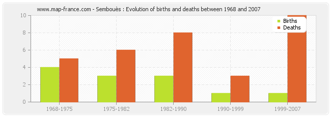 Sembouès : Evolution of births and deaths between 1968 and 2007