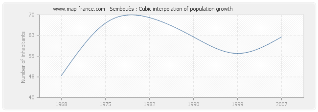 Sembouès : Cubic interpolation of population growth