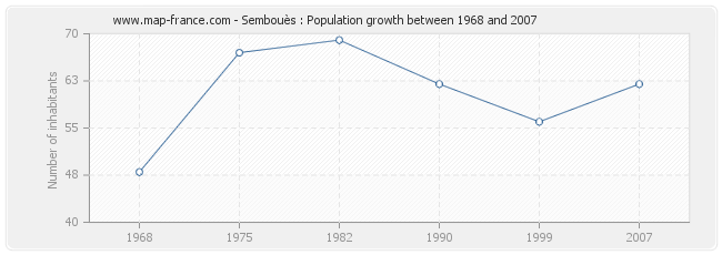 Population Sembouès