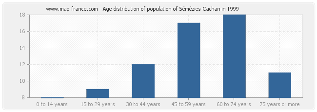 Age distribution of population of Sémézies-Cachan in 1999