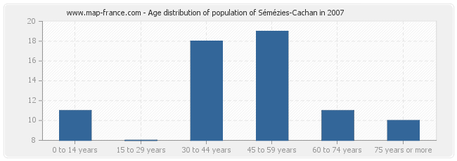 Age distribution of population of Sémézies-Cachan in 2007
