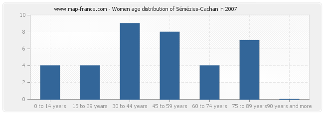Women age distribution of Sémézies-Cachan in 2007