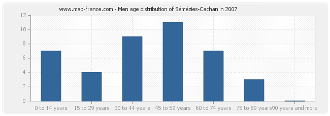 Men age distribution of Sémézies-Cachan in 2007