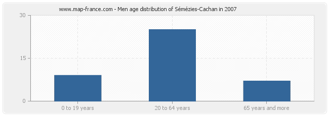 Men age distribution of Sémézies-Cachan in 2007