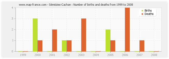 Sémézies-Cachan : Number of births and deaths from 1999 to 2008