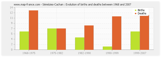 Sémézies-Cachan : Evolution of births and deaths between 1968 and 2007