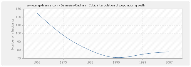 Sémézies-Cachan : Cubic interpolation of population growth