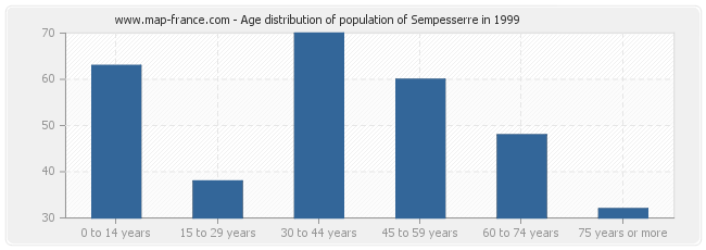 Age distribution of population of Sempesserre in 1999