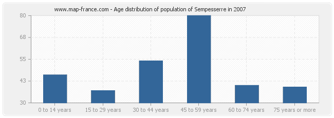 Age distribution of population of Sempesserre in 2007