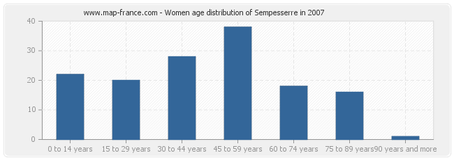 Women age distribution of Sempesserre in 2007