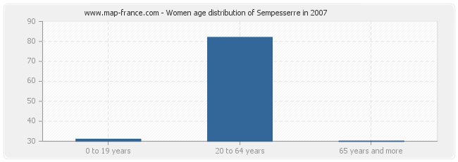 Women age distribution of Sempesserre in 2007