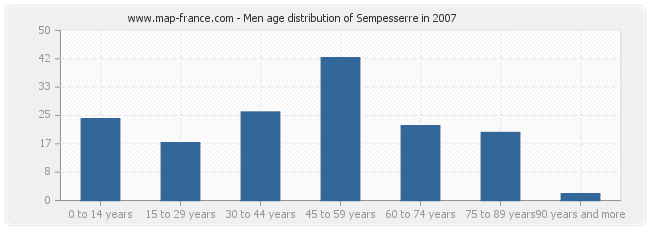 Men age distribution of Sempesserre in 2007