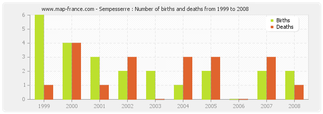 Sempesserre : Number of births and deaths from 1999 to 2008