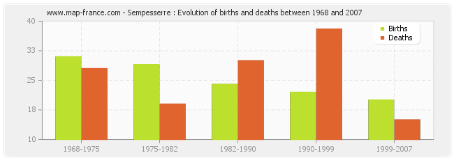 Sempesserre : Evolution of births and deaths between 1968 and 2007