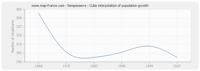 Sempesserre : Cubic interpolation of population growth