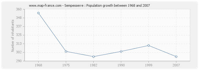 Population Sempesserre