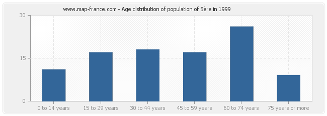 Age distribution of population of Sère in 1999