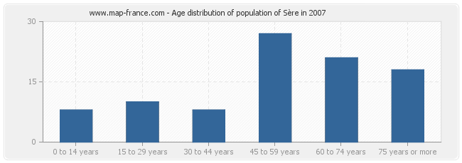 Age distribution of population of Sère in 2007