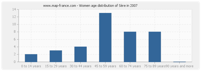 Women age distribution of Sère in 2007