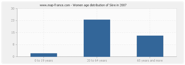 Women age distribution of Sère in 2007