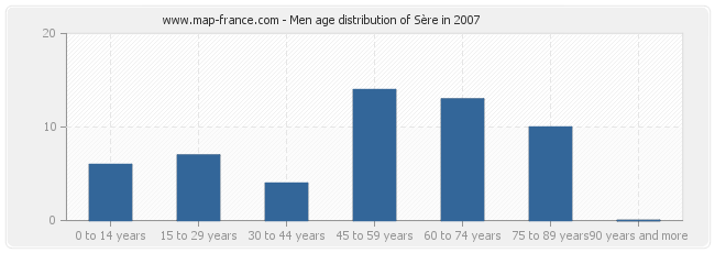 Men age distribution of Sère in 2007