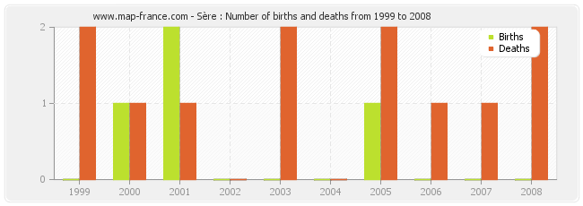 Sère : Number of births and deaths from 1999 to 2008