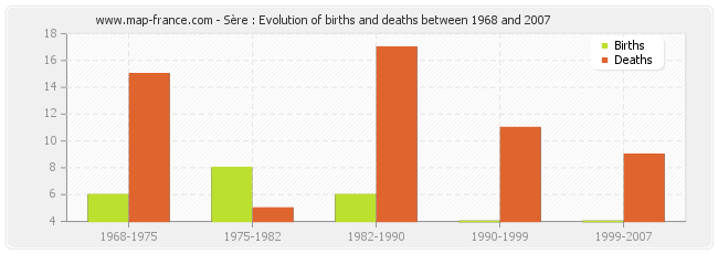 Sère : Evolution of births and deaths between 1968 and 2007