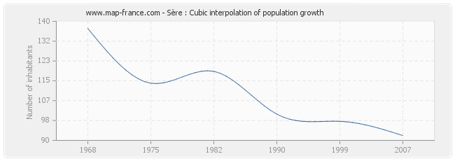 Sère : Cubic interpolation of population growth