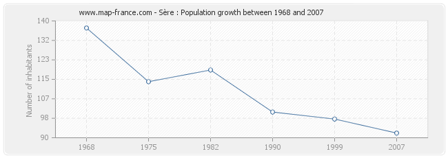 Population Sère