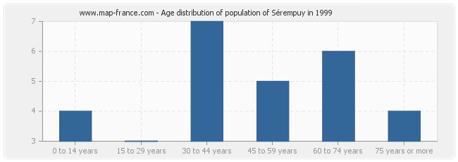 Age distribution of population of Sérempuy in 1999