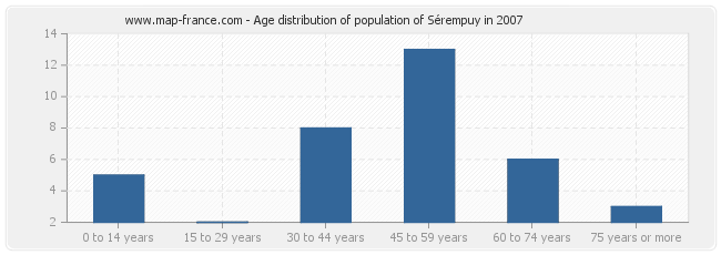 Age distribution of population of Sérempuy in 2007