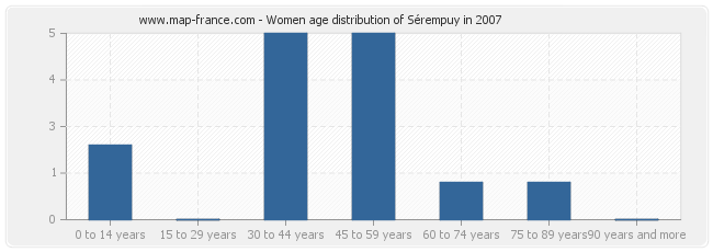 Women age distribution of Sérempuy in 2007