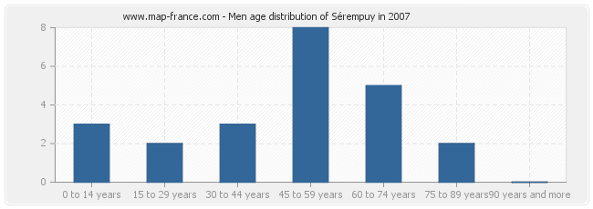 Men age distribution of Sérempuy in 2007