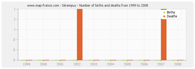 Sérempuy : Number of births and deaths from 1999 to 2008