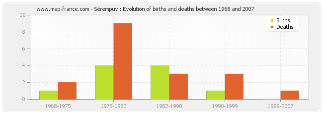 Sérempuy : Evolution of births and deaths between 1968 and 2007