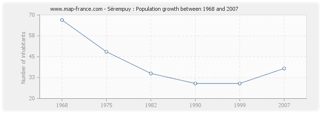 Population Sérempuy