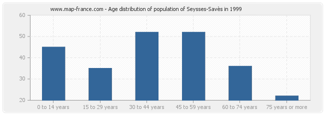 Age distribution of population of Seysses-Savès in 1999