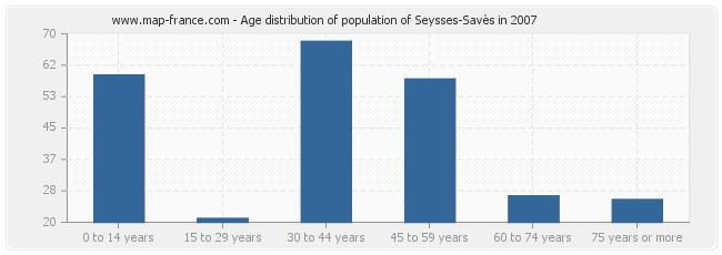 Age distribution of population of Seysses-Savès in 2007
