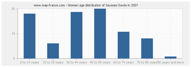 Women age distribution of Seysses-Savès in 2007