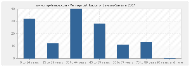 Men age distribution of Seysses-Savès in 2007