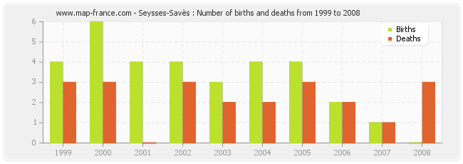 Seysses-Savès : Number of births and deaths from 1999 to 2008
