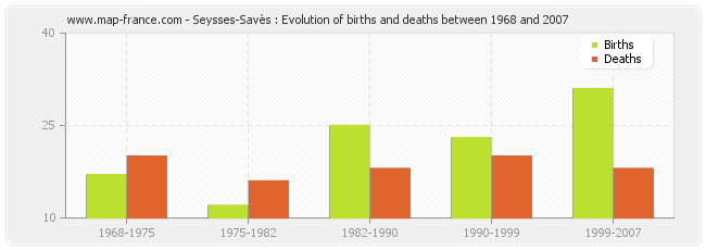 Seysses-Savès : Evolution of births and deaths between 1968 and 2007