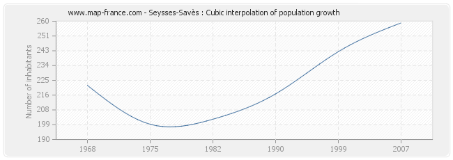 Seysses-Savès : Cubic interpolation of population growth